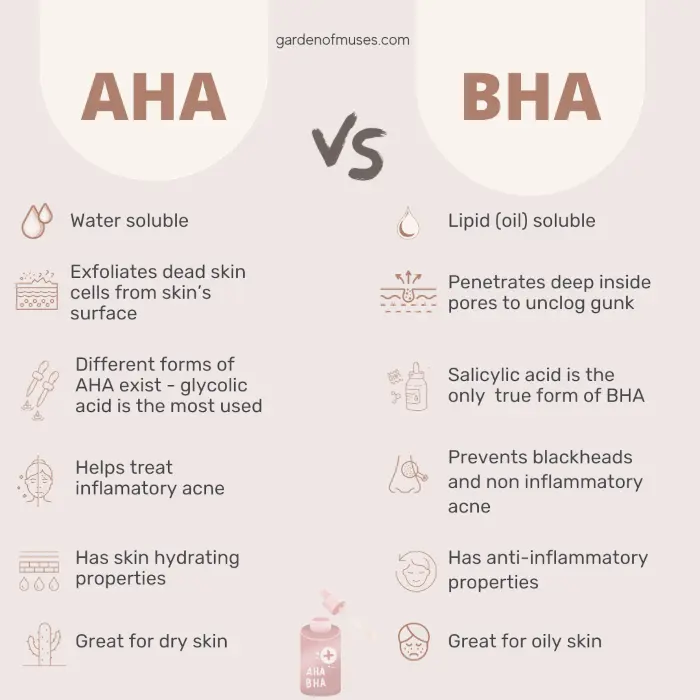 AHA vs BHA